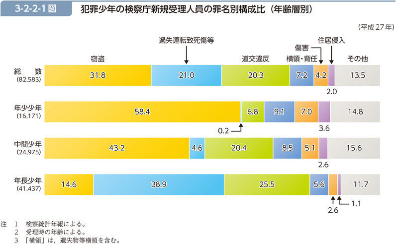 3-2-2-1図　犯罪少年の検察庁新規受理人員の罪名別構成比（年齢層別）