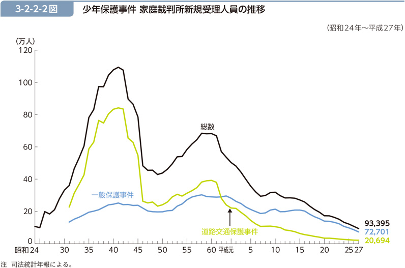 3-2-2-2図　少年保護事件 家庭裁判所新規受理人員の推移