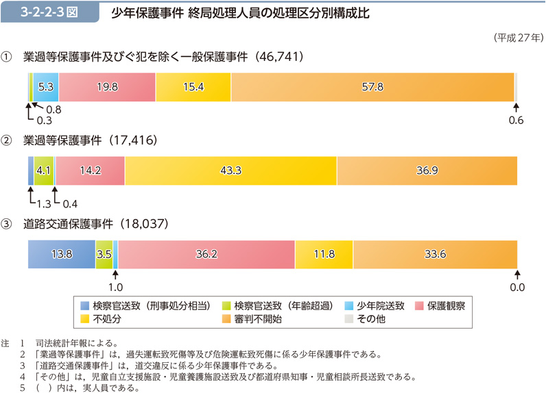 3-2-2-3図　少年保護事件 終局処理人員の処理区分別構成比