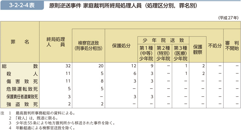 3-2-2-4表　原則逆送事件 家庭裁判所終局処理人員（処理区分別，罪名別）