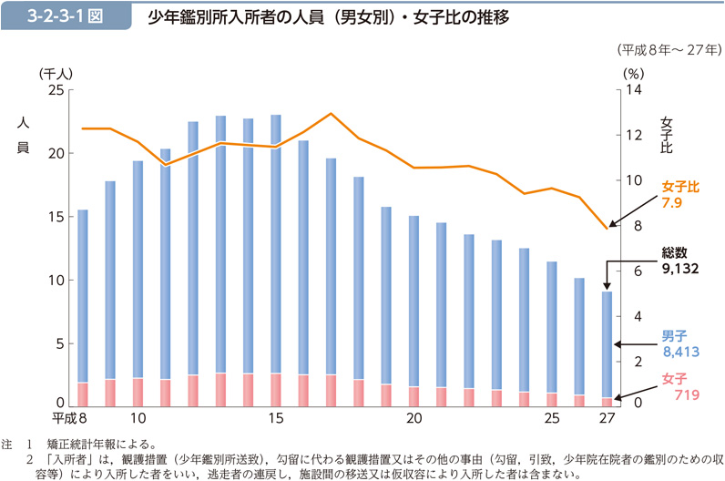 3-2-3-1図　少年鑑別所入所者の人員（男女別）・女子比の推移