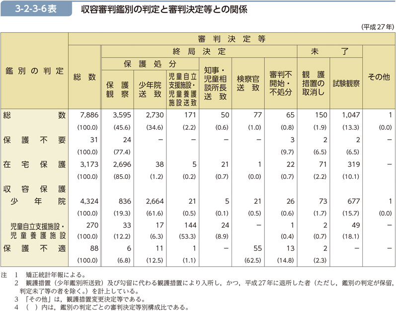 3-2-3-6表　収容審判鑑別の判定と審判決定等との関係