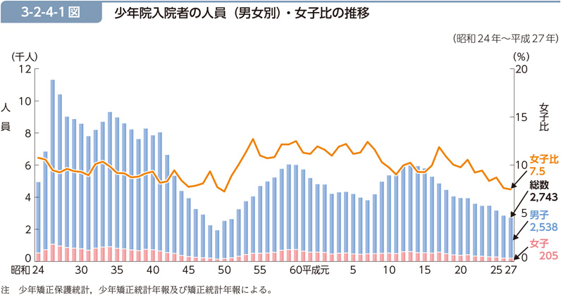 3-2-4-1図　少年院入院者の人員（男女別）・女子比の推移