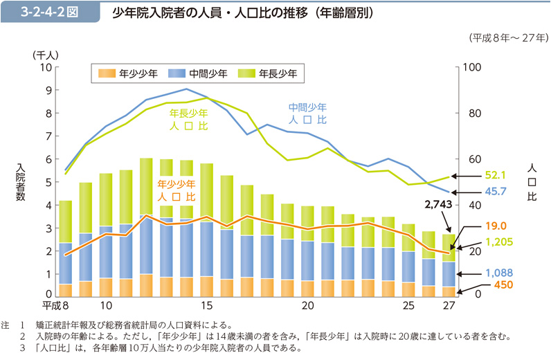 3-2-4-2図　少年院入院者の人員・人口比の推移（年齢層別）