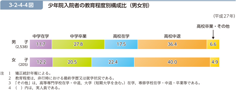3-2-4-4図　少年院入院者の教育程度別構成比（男女別）