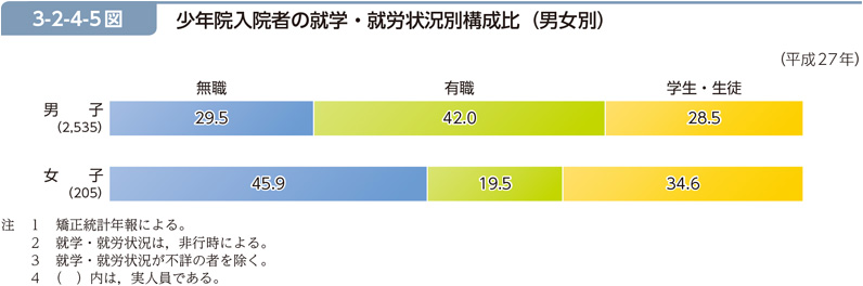 3-2-4-5図　少年院入院者の就学・就労状況別構成比（男女別）