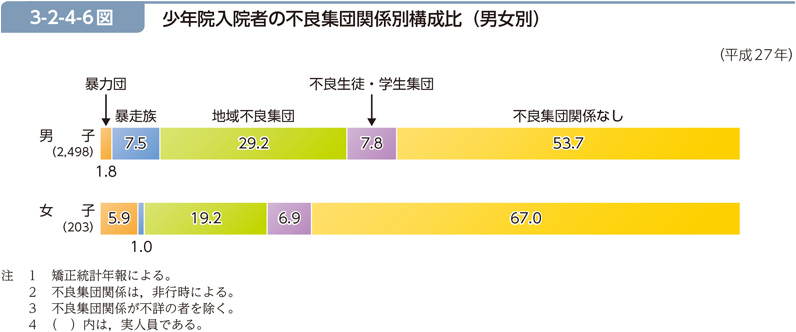 3-2-4-6図　少年院入院者の不良集団関係別構成比（男女別）