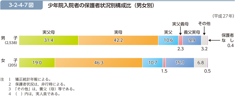 3-2-4-7図　少年院入院者の保護者状況別構成比（男女別）