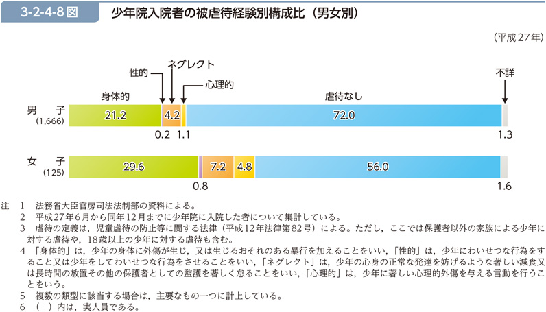 3-2-4-8図　少年院入院者の被虐待経験別構成比（男女別）