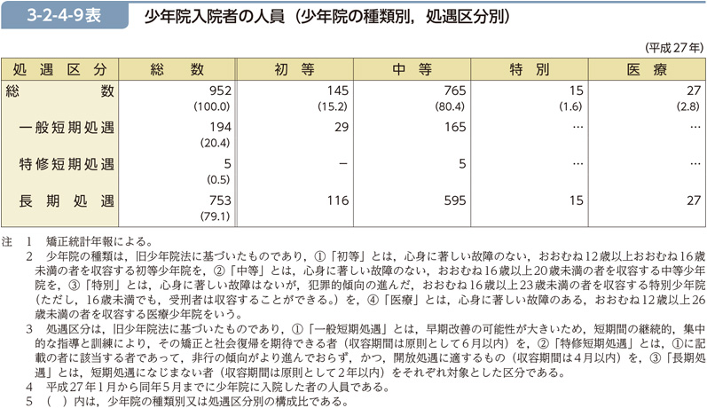 3-2-4-9表　少年院入院者の人員（少年院の種類別，処遇区分別）