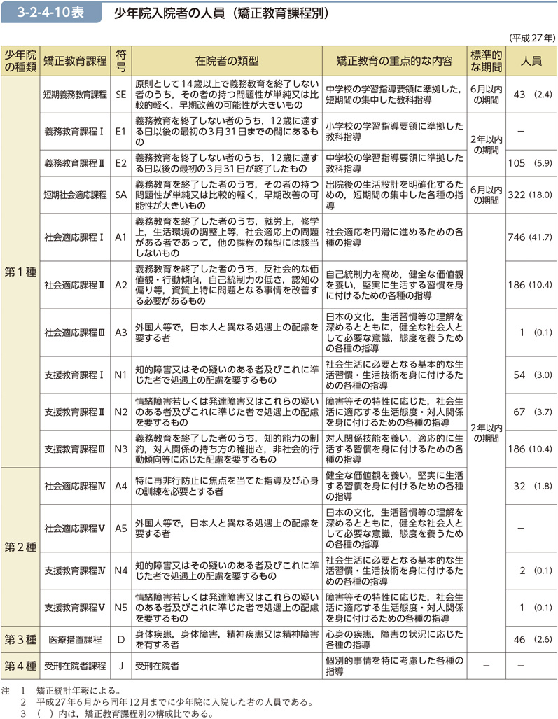 3-2-4-10表　少年院入院者の人員（矯正教育課程別） 3-2-4-10表　少年院入院者の人員（矯正教育課程別）