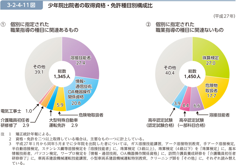 3-2-4-11図　少年院出院者の取得資格・免許種目別構成比