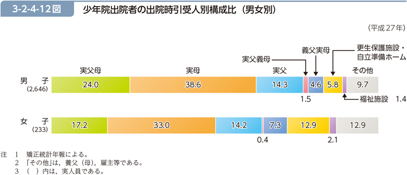 3-2-4-12図　少年院出院者の出院時引受人別構成比（男女別）