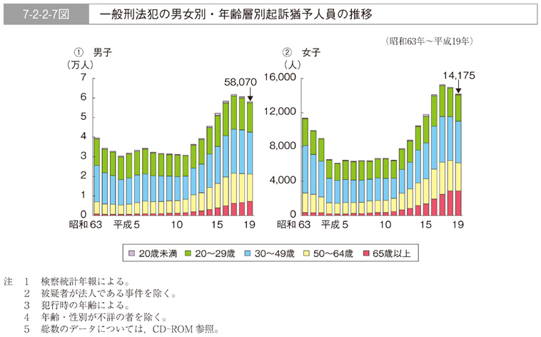 7-2-2-7図　一般刑法犯の男女別・年齢層別起訴猶予人員の推移