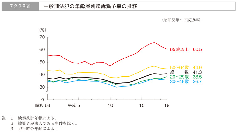 7-2-2-8図　一般刑法犯の年齢層別起訴猶予率の推移