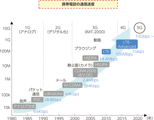図表1-1-1-9　移動通信ネットワークの高速化・大容量化の進展