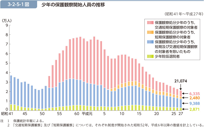 3-2-5-1図　少年の保護観察開始人員の推移