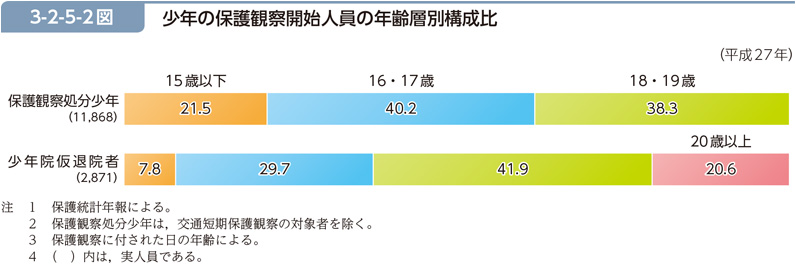 3-2-5-2図　少年の保護観察開始人員の年齢層別構成比