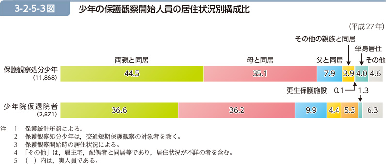 3-2-5-3図　少年の保護観察開始人員の居住状況別構成比