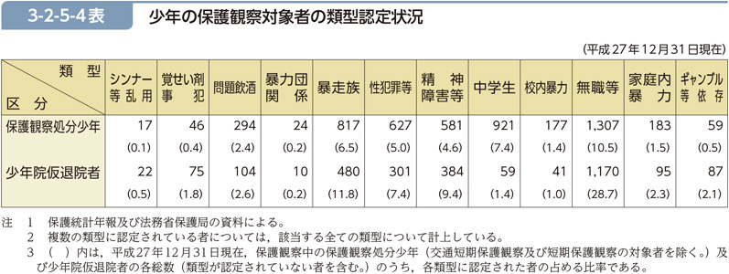 3-2-5-4表　少年の保護観察対象者の類型認定状況