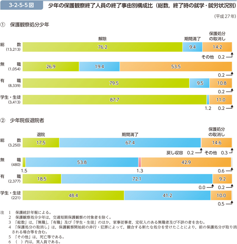 3-2-5-5図　少年の保護観察終了人員の終了事由別構成比（総数，終了時の就学･就労状況別）