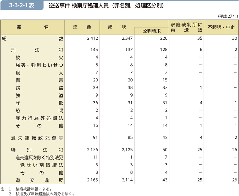 3-3-2-1表　逆送事件 検察庁処理人員（罪名別，処理区分別）