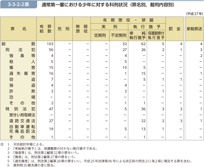 3-3-2-2表　通常第一審における少年に対する科刑状況（罪名別，裁判内容別）