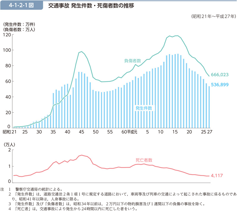 4-1-2-1図　交通事故 発生件数・死傷者数の推移