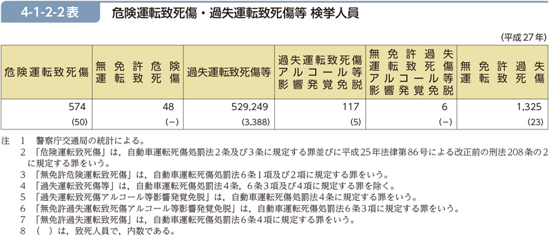 4-1-2-2表　危険運転致死傷・過失運転致死傷等 検挙人員