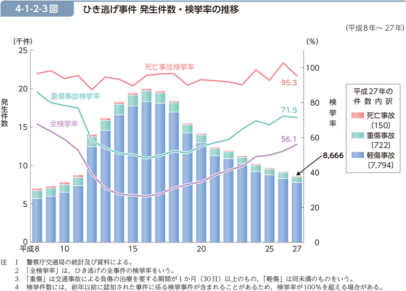 4-1-2-3図　ひき逃げ事件 発生件数・検挙率の推移
