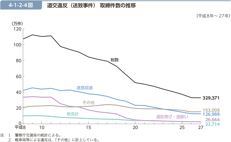 4-1-2-4図　道交違反（送致事件） 取締件数の推移