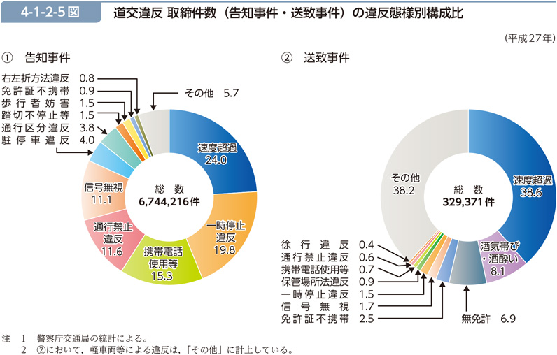 4-1-2-5図　道交違反 取締件数（告知事件・送致事件）の違反態様別構成比