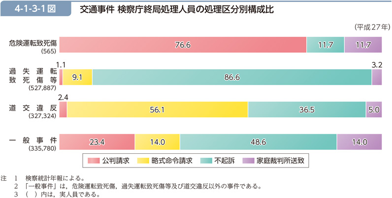 4-1-3-1図　交通事件 検察庁終局処理人員の処理区分別構成比