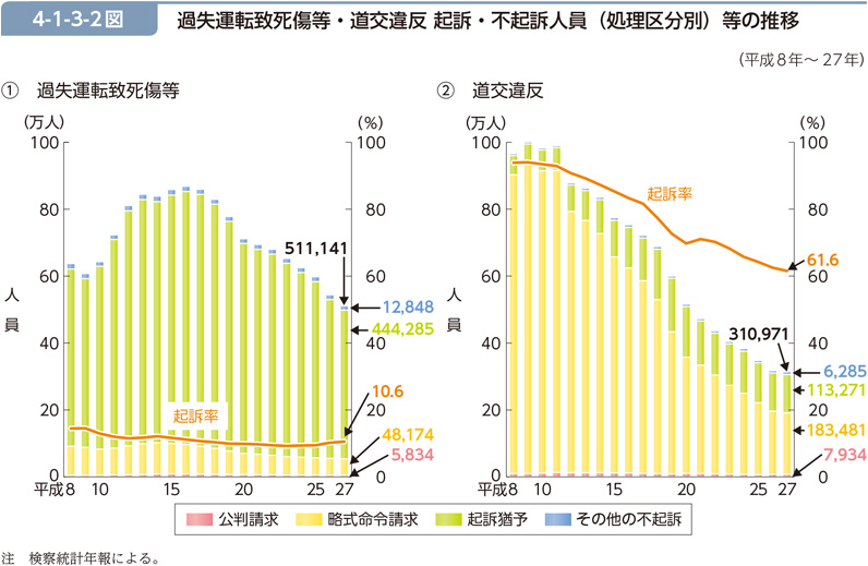 4-1-3-2図　過失運転致死傷等・道交違反 起訴・不起訴人員（処理区分別）等の推移