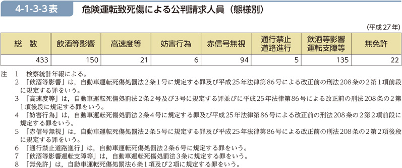 4-1-3-3表　危険運転致死傷による公判請求人員（態様別）