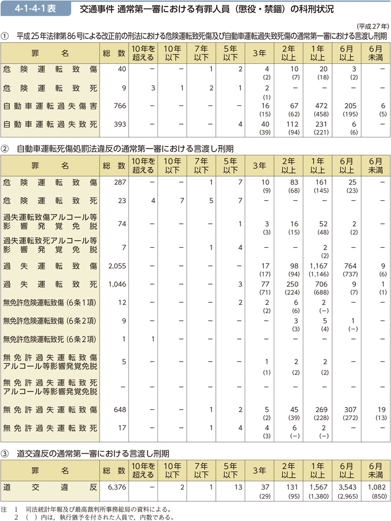 4-1-4-1表　交通事件 通常第一審における有罪人員（懲役・禁錮）の科刑状況