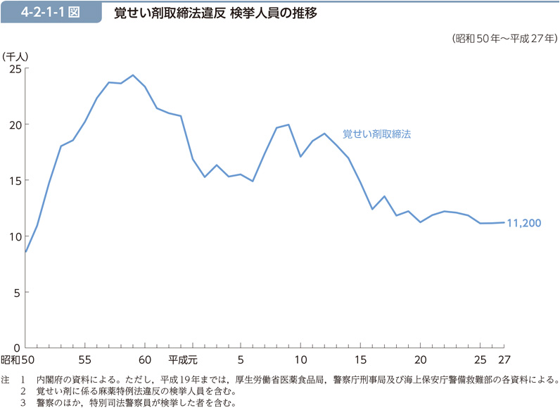 4-2-1-1図　覚せい剤取締法違反 検挙人員の推移