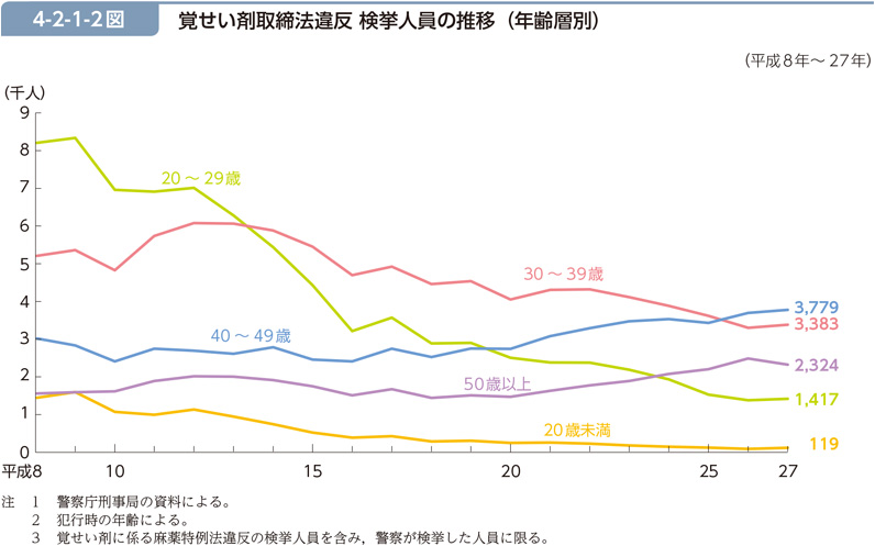 4-2-1-2図　覚せい剤取締法違反 検挙人員の推移（年齢層別）