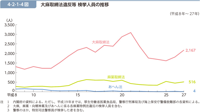 4-2-1-4図　大麻取締法違反等 検挙人員の推移