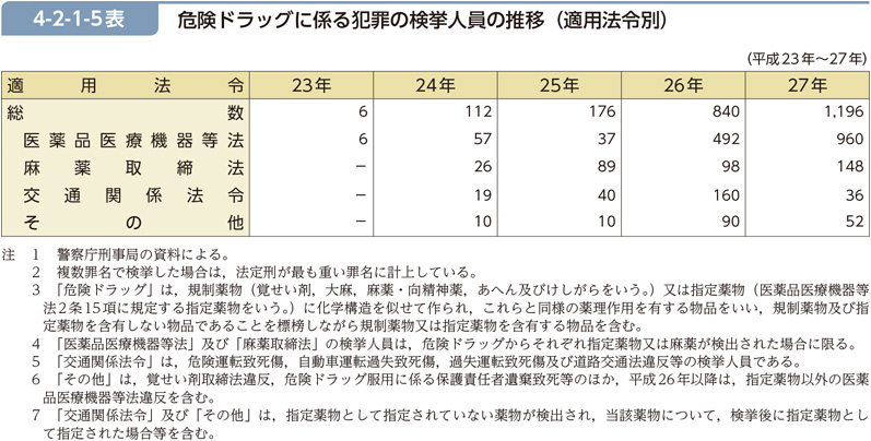 4-2-1-5表　危険ドラッグに係る犯罪の検挙人員の推移（適用法令別）