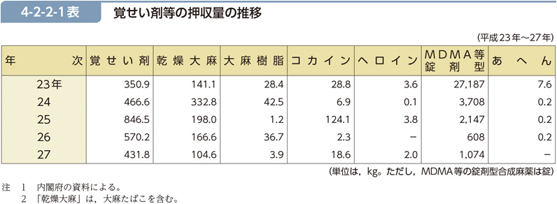 4-2-2-1表　覚せい剤等の押収量の推移