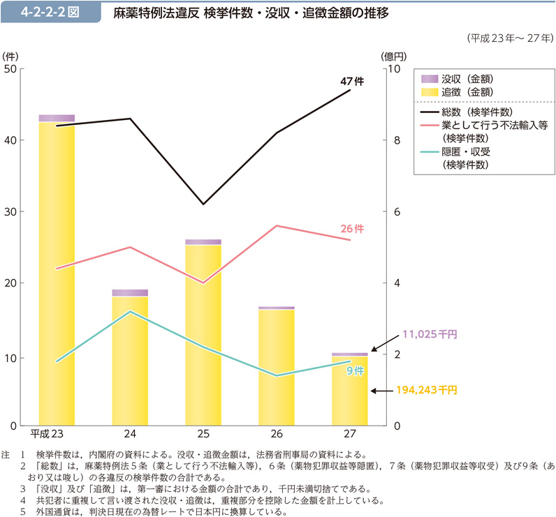 4-2-2-2図　麻薬特例法違反 検挙件数・没収・追徴金額の推移