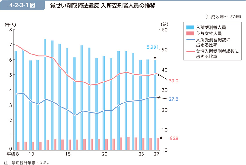 4-2-3-1図　覚せい剤取締法違反 入所受刑者人員の推移
