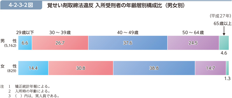 4-2-3-2図　覚せい剤取締法違反 入所受刑者の年齢層別構成比（男女別）