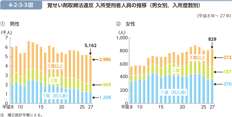 4-2-3-3図　覚せい剤取締法違反 入所受刑者人員の推移（男女別，入所度数別）