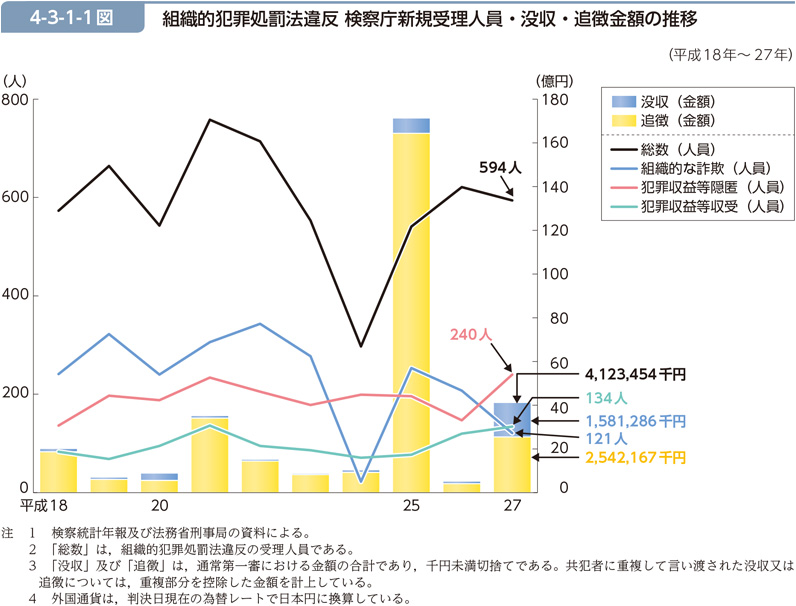 4-3-1-1図　組織的犯罪処罰法違反 検察庁新規受理人員・没収・追徴金額の推移