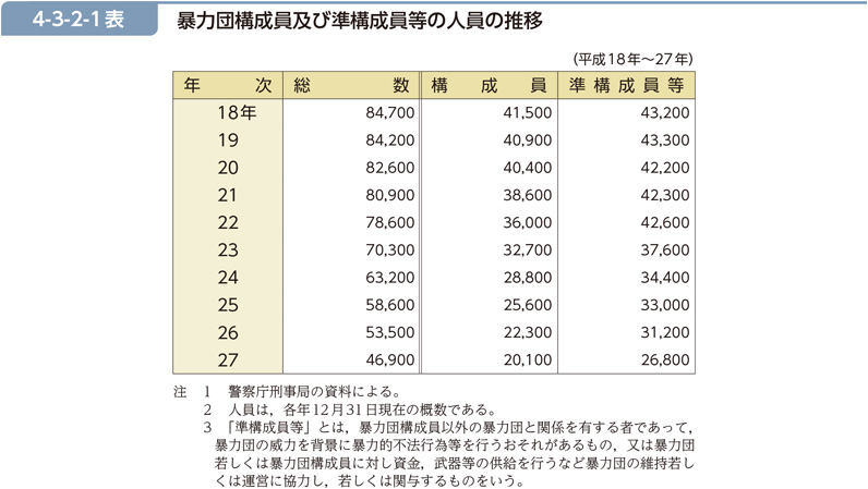 4-3-2-1表　暴力団構成員及び準構成員等の人員の推移