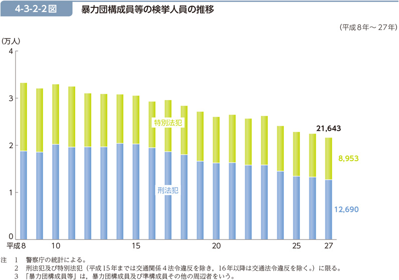 4-3-2-2図　暴力団構成員等の検挙人員の推移