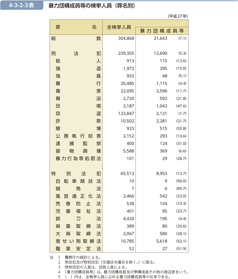 4-3-2-3表　暴力団構成員等の検挙人員（罪名別）