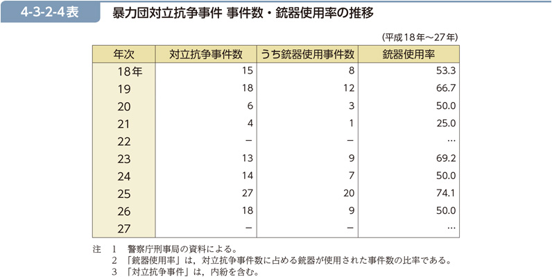 4-3-2-4表　暴力団対立抗争事件 事件数・銃器使用率の推移